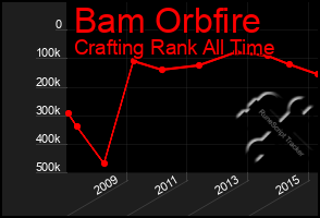 Total Graph of Bam Orbfire