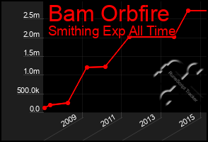 Total Graph of Bam Orbfire