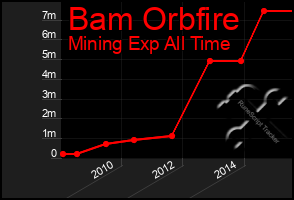 Total Graph of Bam Orbfire