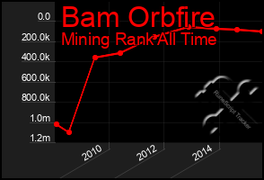 Total Graph of Bam Orbfire