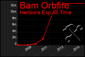 Total Graph of Bam Orbfire