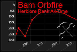 Total Graph of Bam Orbfire