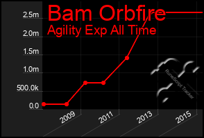 Total Graph of Bam Orbfire