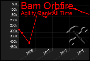 Total Graph of Bam Orbfire