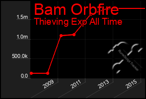 Total Graph of Bam Orbfire