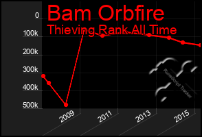 Total Graph of Bam Orbfire