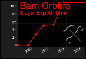 Total Graph of Bam Orbfire