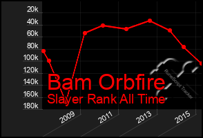 Total Graph of Bam Orbfire