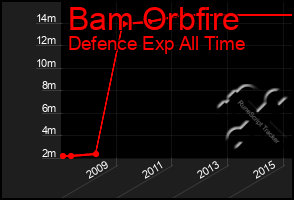 Total Graph of Bam Orbfire