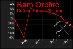 Total Graph of Bam Orbfire