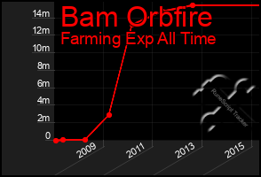 Total Graph of Bam Orbfire