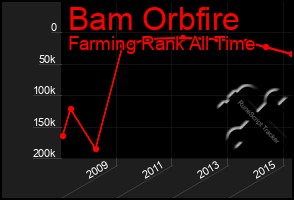 Total Graph of Bam Orbfire