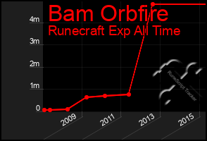 Total Graph of Bam Orbfire