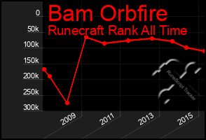 Total Graph of Bam Orbfire