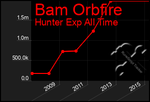 Total Graph of Bam Orbfire