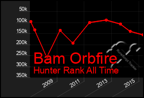 Total Graph of Bam Orbfire