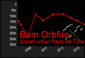 Total Graph of Bam Orbfire