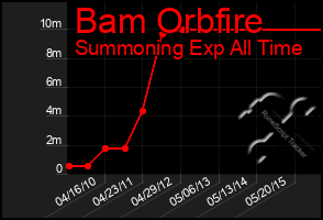 Total Graph of Bam Orbfire