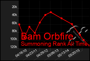 Total Graph of Bam Orbfire