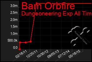 Total Graph of Bam Orbfire