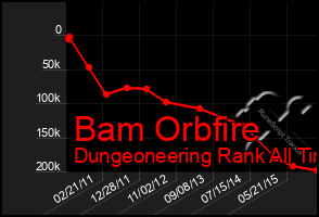 Total Graph of Bam Orbfire