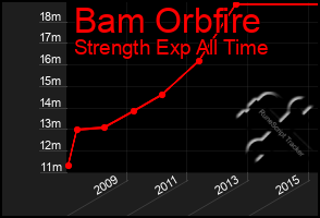 Total Graph of Bam Orbfire