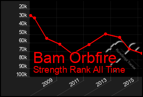 Total Graph of Bam Orbfire