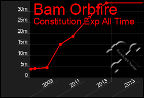 Total Graph of Bam Orbfire