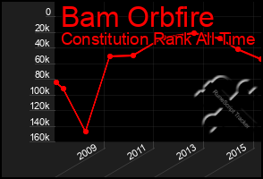 Total Graph of Bam Orbfire