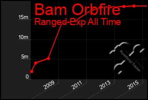 Total Graph of Bam Orbfire