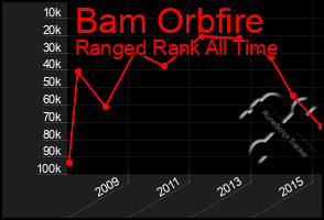 Total Graph of Bam Orbfire