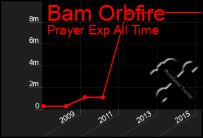 Total Graph of Bam Orbfire