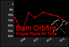 Total Graph of Bam Orbfire