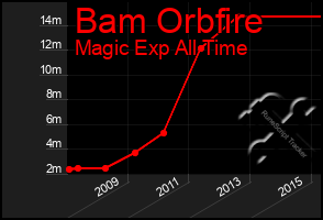 Total Graph of Bam Orbfire