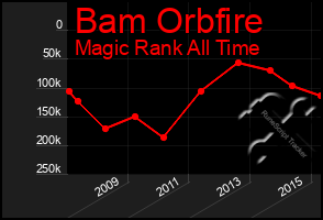 Total Graph of Bam Orbfire