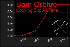 Total Graph of Bam Orbfire