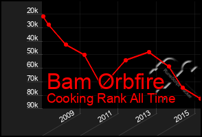 Total Graph of Bam Orbfire