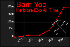 Total Graph of Bam Yoo