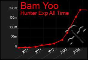 Total Graph of Bam Yoo