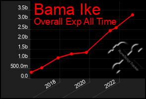 Total Graph of Bama Ike