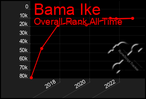 Total Graph of Bama Ike