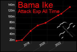 Total Graph of Bama Ike