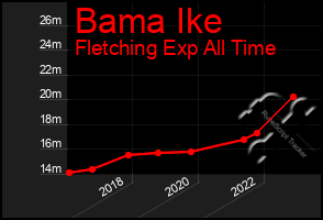 Total Graph of Bama Ike