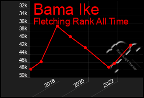 Total Graph of Bama Ike