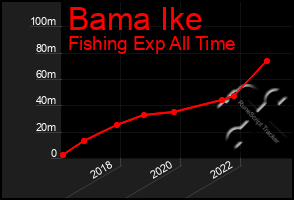Total Graph of Bama Ike