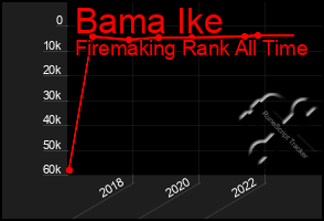 Total Graph of Bama Ike