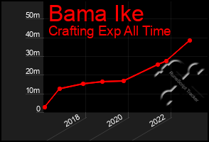 Total Graph of Bama Ike