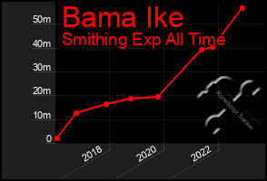 Total Graph of Bama Ike