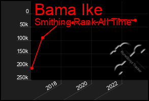 Total Graph of Bama Ike