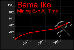 Total Graph of Bama Ike